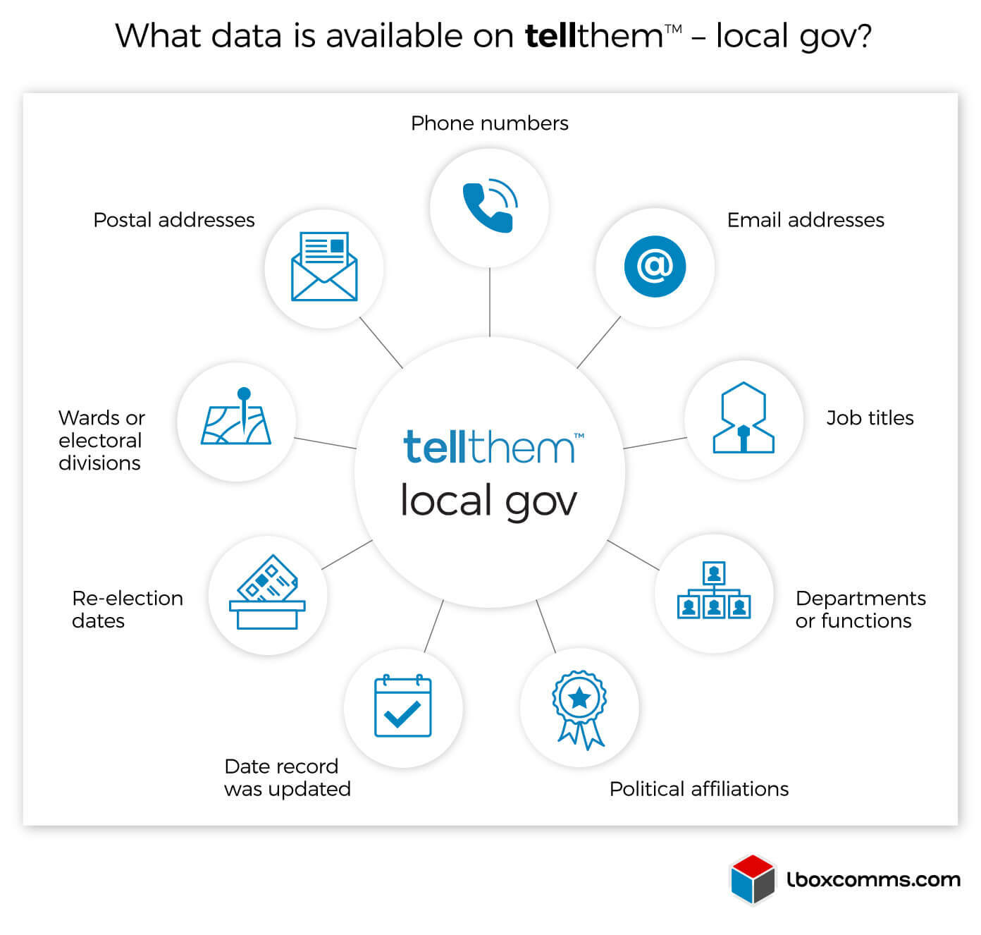 Infographic showing all of the local government data available on tellthem